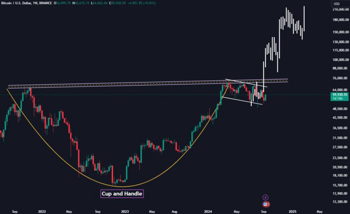 Mô hình này phát tín hiệu Bitcoin có thể tăng giá mạnh lên $150K vào đầu năm 2025?