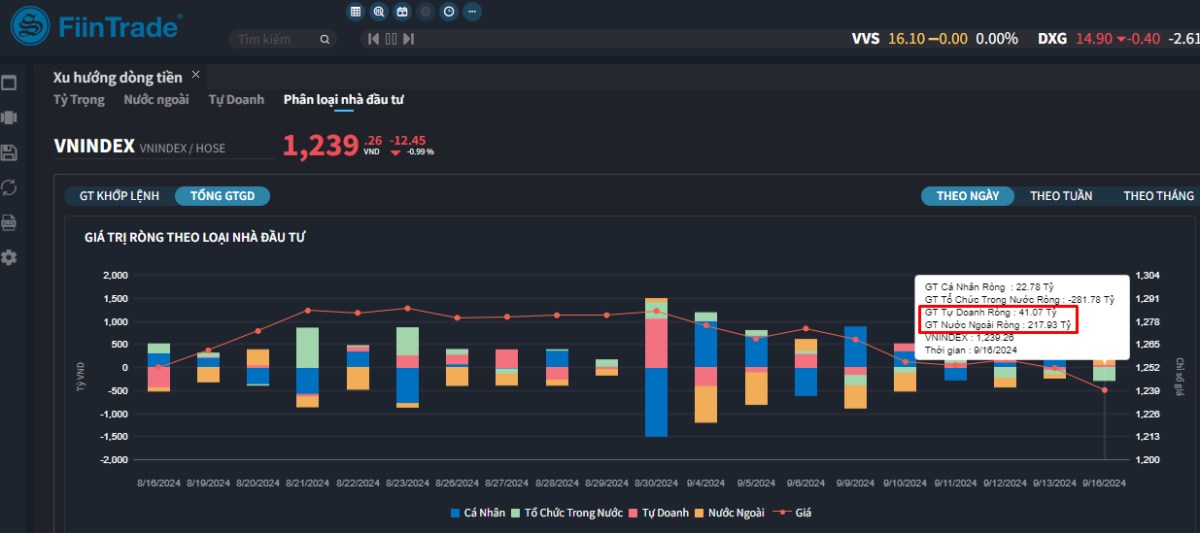 VN-Index thủng 1.240, Khối ngoại mua ròng mạnh Ngân hàng