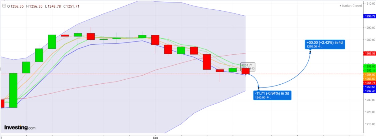 Phiên 16.09.2024: Kỳ vọng “đáy mới” vùng 1240-1250 điểm trong tuần cơ cấu ETFs ngoại, FED họp