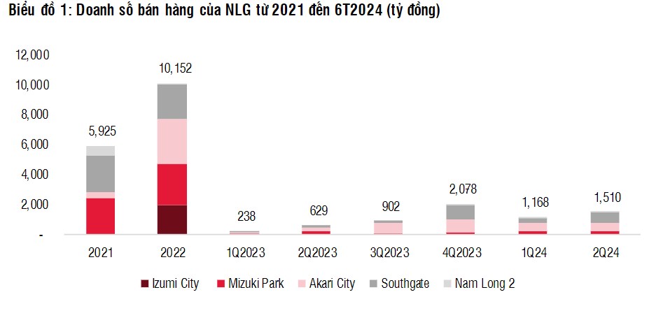 Cơ hội đầu tư NLG