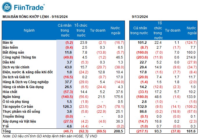 VN-Index thủng 1.240, Khối ngoại mua ròng mạnh Ngân hàng