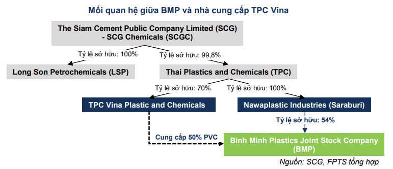 Nhựa Bình Minh (BMP) - Tiềm năng tăng trưởng doanh thu lớn