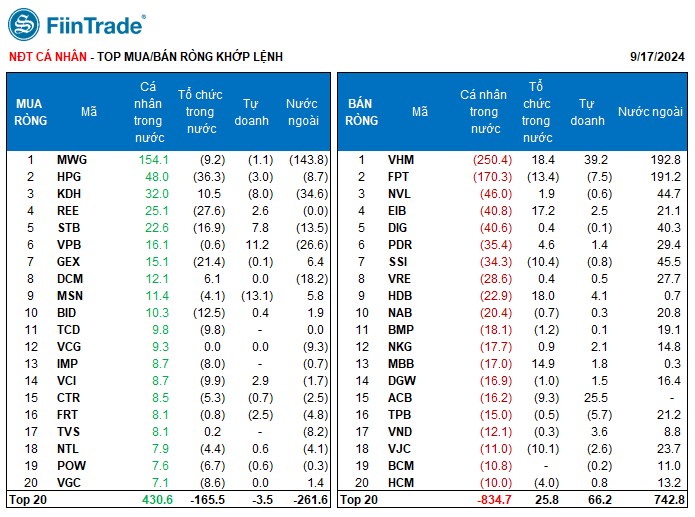 [Flashnote - 17/9/2024]: Khối ngoại đẩy mạnh mua ròng, VN-Index tăng vọt cuối phiên