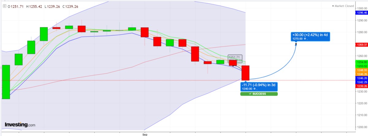 Kỳ vọng “đáy mới” vùng 1240-1250 điểm trong tuần cơ cấu ETFs ngoại, FED họp