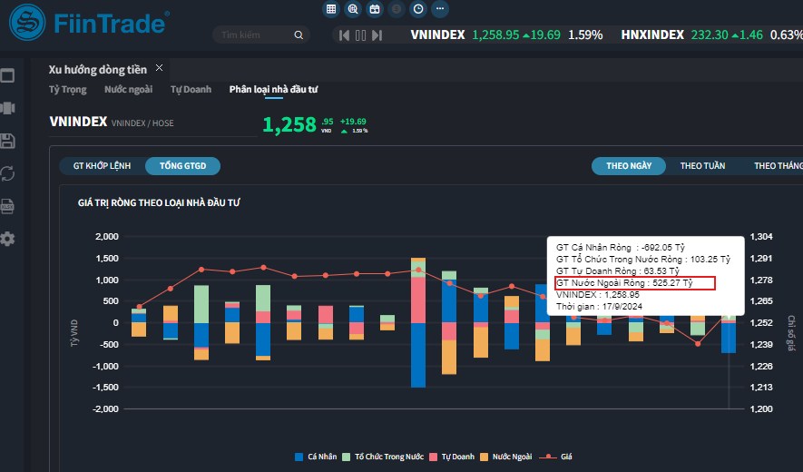 [Flashnote - 17/9/2024]: Khối ngoại đẩy mạnh mua ròng, VN-Index tăng vọt cuối phiên