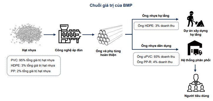 Nhựa Bình Minh (BMP) - Tiềm năng tăng trưởng doanh thu lớn