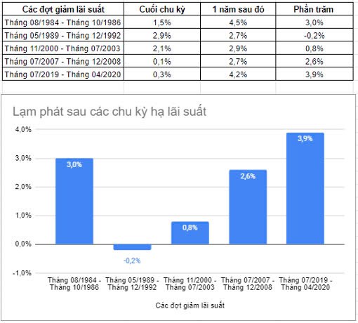 Thị trường chứng khoán thường biến động ra sao trong các chu kỳ hạ lãi suất của Fed?