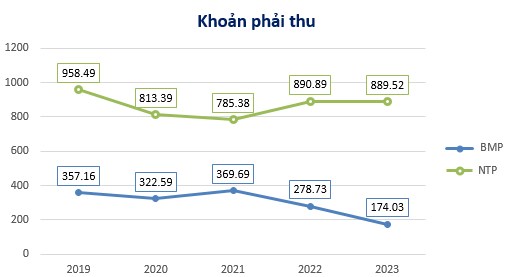 Nhựa Bình Minh (BMP) - Tiềm năng tăng trưởng doanh thu lớn