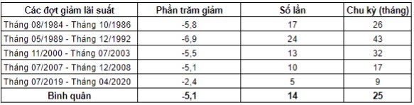 Thị trường chứng khoán thường biến động ra sao trong các chu kỳ hạ lãi suất của Fed?