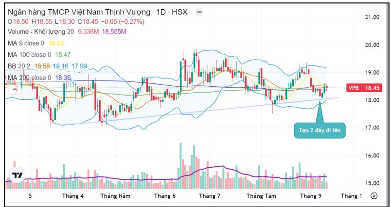 Tiêu chí chọn lọc và Top cổ phiếu ngân hàng triển vọng