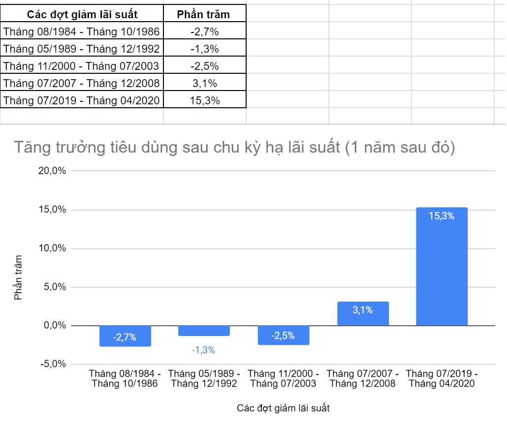 Thị trường chứng khoán thường biến động ra sao trong các chu kỳ hạ lãi suất của Fed?