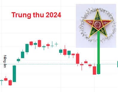 Trung thu tưng bừng: Nến đảo chiều tăng, thị trường tăng mạnh lấy lại vùng MA50