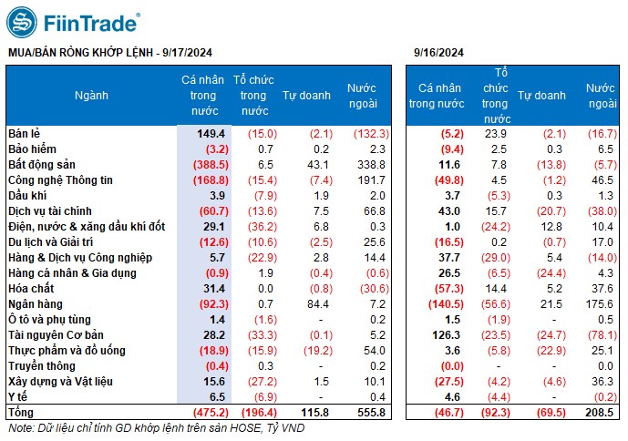 [Flashnote - 17/9/2024]: Khối ngoại đẩy mạnh mua ròng, VN-Index tăng vọt cuối phiên