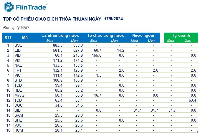 [Flashnote - 17/9/2024]: Khối ngoại đẩy mạnh mua ròng, VN-Index tăng vọt cuối phiên