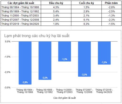 Thị trường chứng khoán thường biến động ra sao trong các chu kỳ hạ lãi suất của Fed?