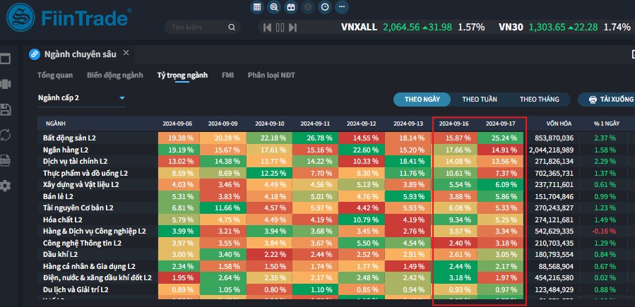 [Flashnote - 17/9/2024]: Khối ngoại đẩy mạnh mua ròng, VN-Index tăng vọt cuối phiên