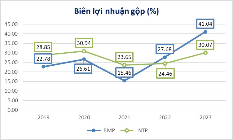 Nhựa Bình Minh (BMP) - Tiềm năng tăng trưởng doanh thu lớn