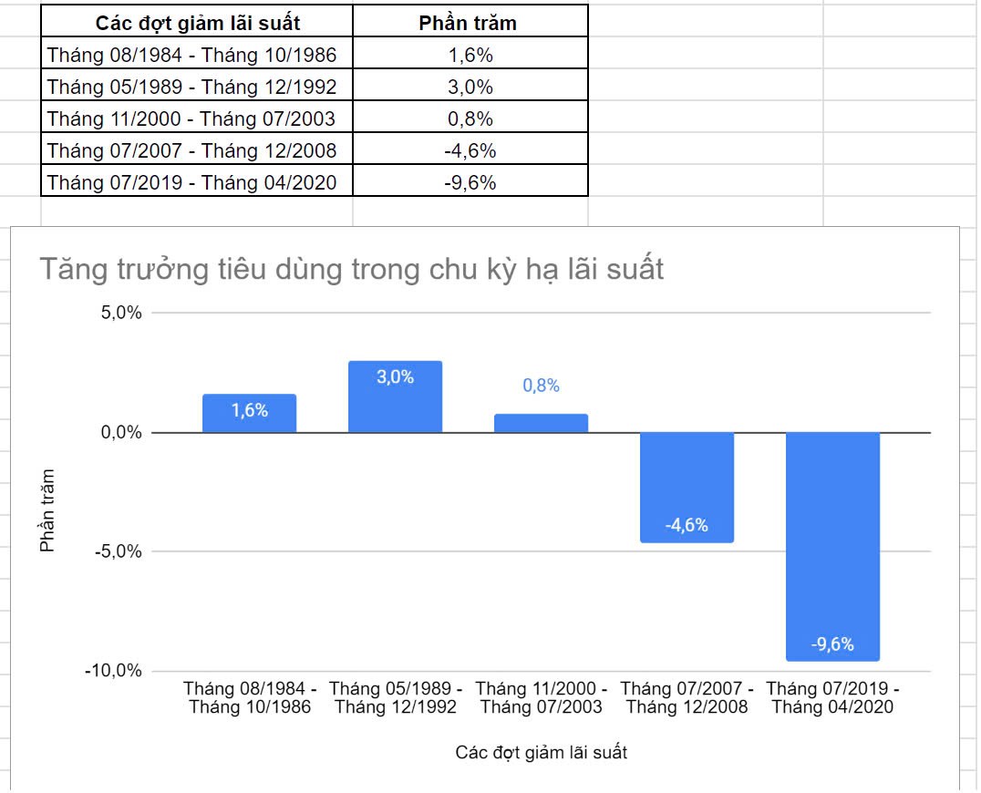 Thị trường chứng khoán thường biến động ra sao trong các chu kỳ hạ lãi suất của Fed?