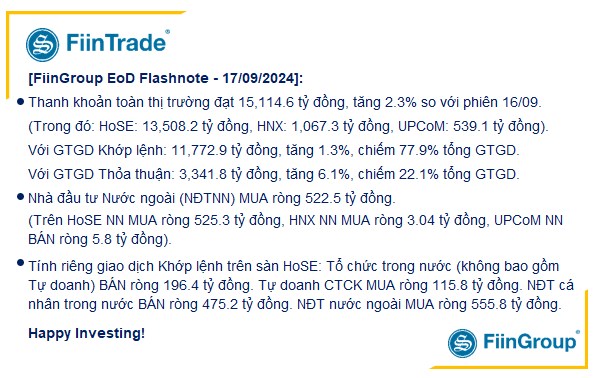 [Flashnote - 17/9/2024]: Khối ngoại đẩy mạnh mua ròng, VN-Index tăng vọt cuối phiên