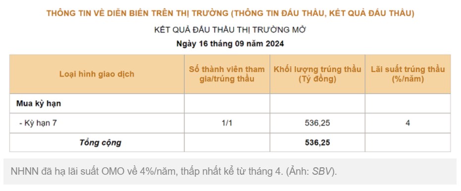 Bình luận về động thái giảm lãi suất OMO của NHNN ngày 16/09