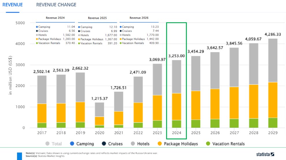 Phân tích báo cáo doanh thu du lịch và lữ hành tại Việt Nam (2017-2026)