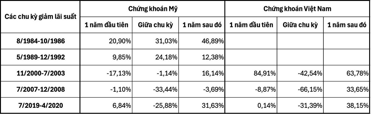 Thị trường chứng khoán thường biến động ra sao trong các chu kỳ hạ lãi suất của Fed?