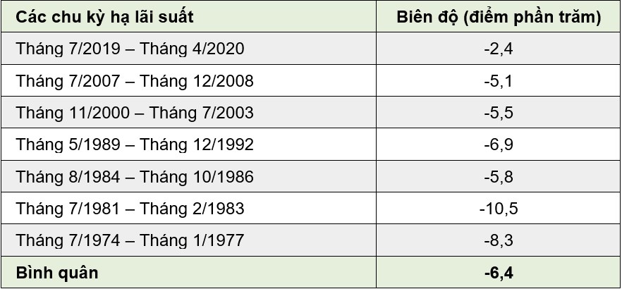 VN-Index biến động như thế nào mỗi khi Fed hạ lãi suất?