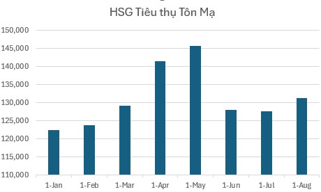 18/9/2024: Cập nhật số liệu ngành thép tháng 8/2024