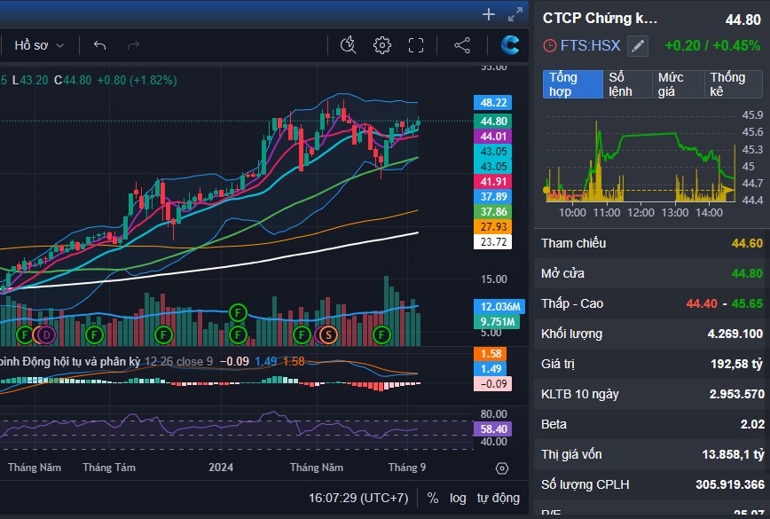 Fed đêm nay giảm lãi suất - chiến lược vận động của thị trường Vnindex