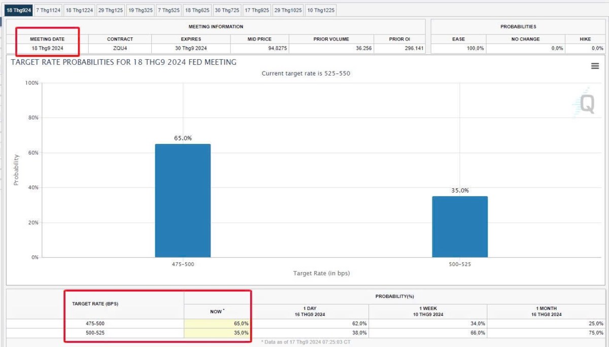 Fed đêm nay giảm lãi suất - chiến lược vận động của thị trường Vnindex