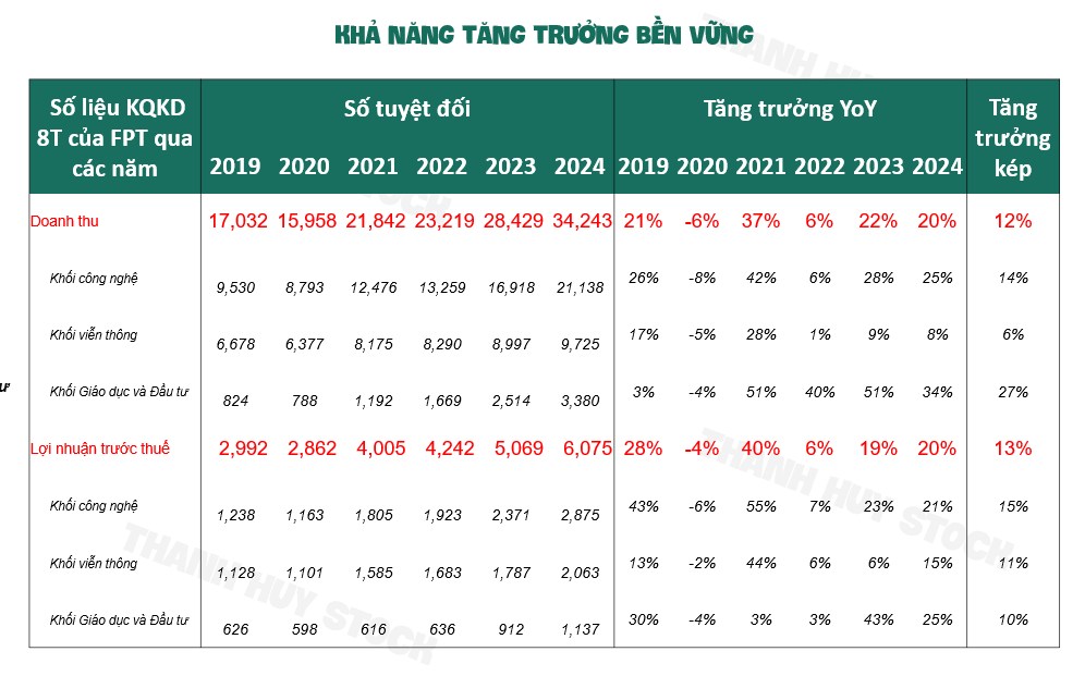 Cổ phiếu FPT: Làm giàu chậm