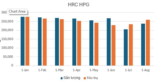 18/9/2024: Cập nhật số liệu ngành thép tháng 8/2024