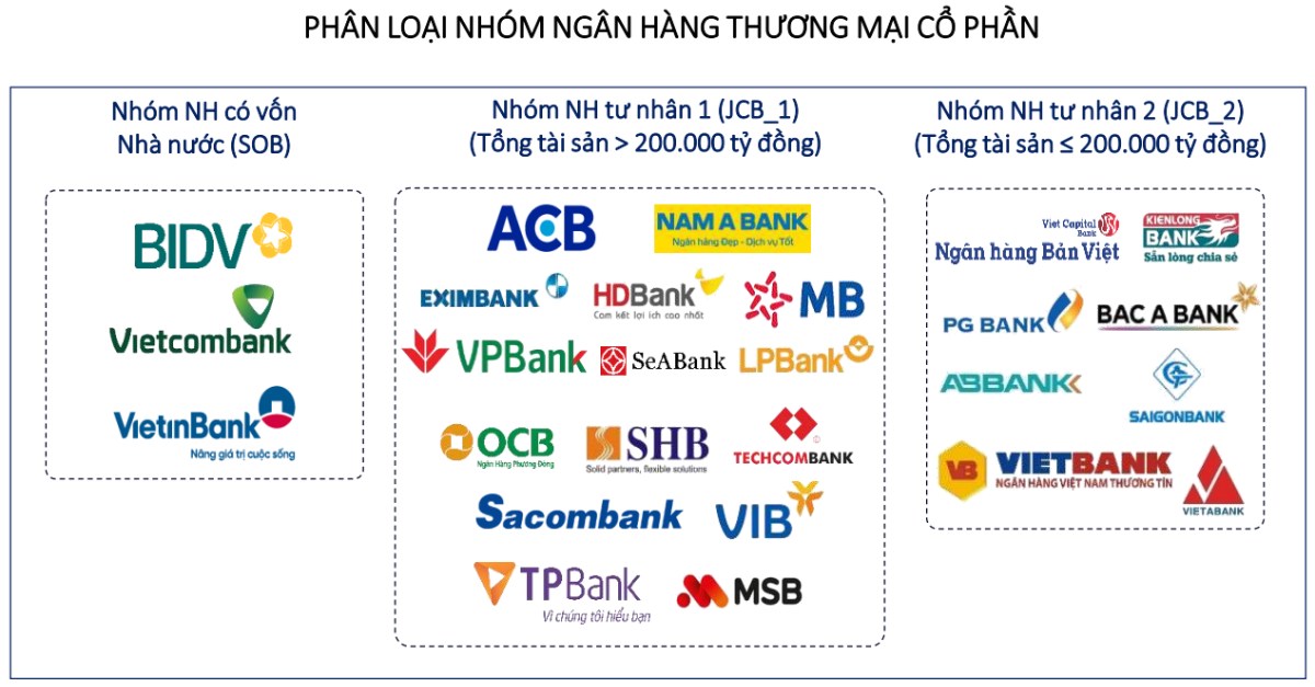 Phân loại ngân hàng các ngân hàng tại Việt Nam:. VPB được xếp trong nhóm NH tư nhân 1 có tài sản trên  ...