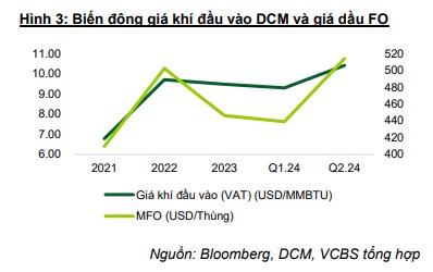 DCM - TIỀM NĂNG TỪ SỰ NGHỊCH LÝ. I. Thực trạng cổ phiếu và doanh nghiệp:. Hiệu quả sinh lời của DCM  ...