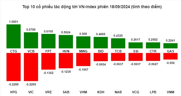 Nhịp đập thị trường 18/09: CTG HCM nổ fail - Liệu có dẫn dắt được thị trường vượt 1300?