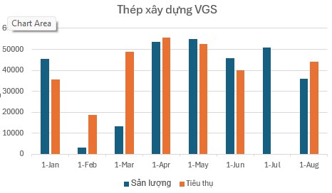 18/9/2024: Cập nhật số liệu ngành thép tháng 8/2024