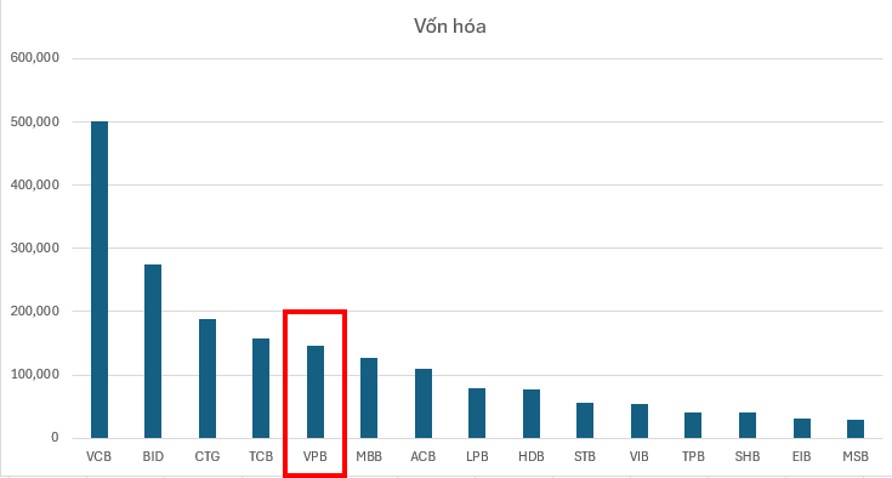 Phân loại ngân hàng các ngân hàng tại Việt Nam:. VPB được xếp trong nhóm NH tư nhân 1 có tài sản trên  ...