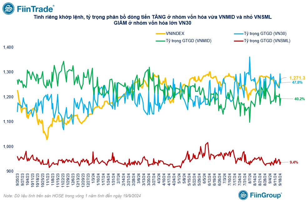 [Flashnote - 19/9/2024]: VNINDEX vượt 1.270 với thanh khoản thấp, Các nhóm Tổ chức đồng loạt mua ròng