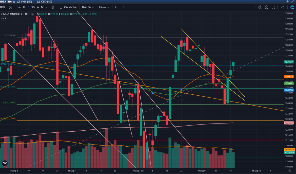 Tiếp nối đà tăng điểm trước đó, chinh phục ngưỡng 1270 điểm