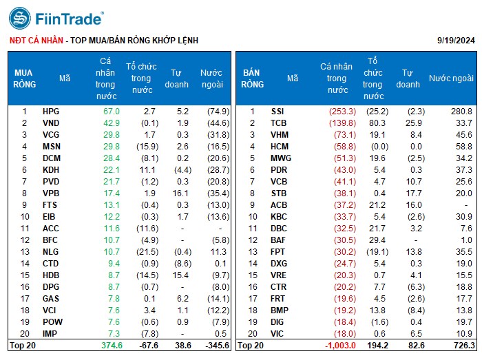 [Flashnote - 19/9/2024]: VNINDEX vượt 1.270 với thanh khoản thấp, Các nhóm Tổ chức đồng loạt mua ròng