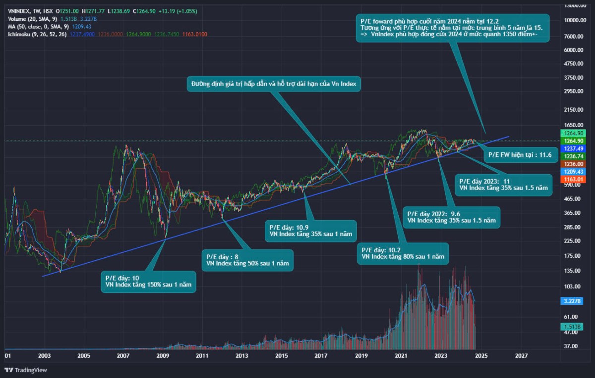 Cơ hội lớn khi Vnindex nằm gần trục giá trị rẻ nhất lịch sử