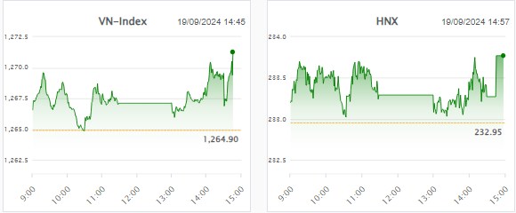 🔴 Nhịp đập Thị trường 19/09: Kéo mạnh cuối phiên, Chuẩn bị vào cơn sóng to