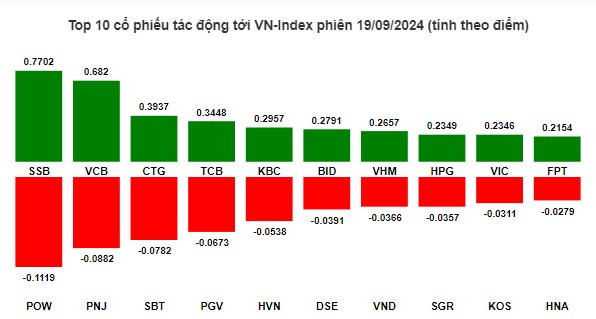 🔴 Nhịp đập Thị trường 19/09: Kéo mạnh cuối phiên, Chuẩn bị vào cơn sóng to