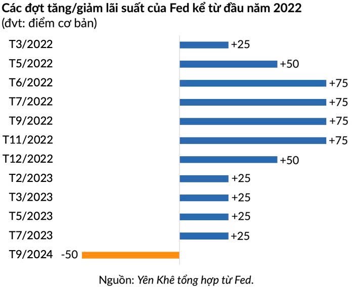 GÓC NHÌN THÔNG QUA QUYẾT ĐỊNH TỪ FED . 👉 FED quyết định lịch sử cắt giảm lãi suất 0,5% lần đầu tiên  ...