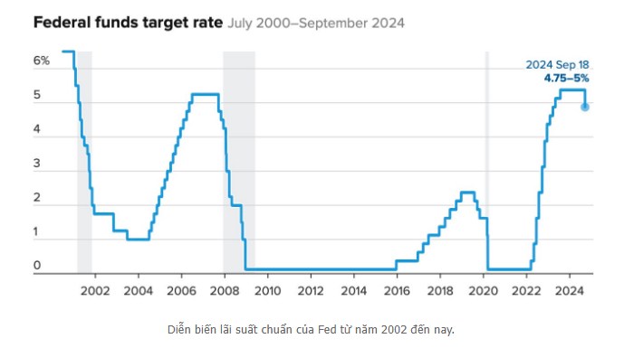 Tóm tắt quyết định của FED tháng 9/2024