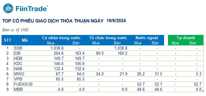 [Flashnote - 19/9/2024]: VNINDEX vượt 1.270 với thanh khoản thấp, Các nhóm Tổ chức đồng loạt mua ròng