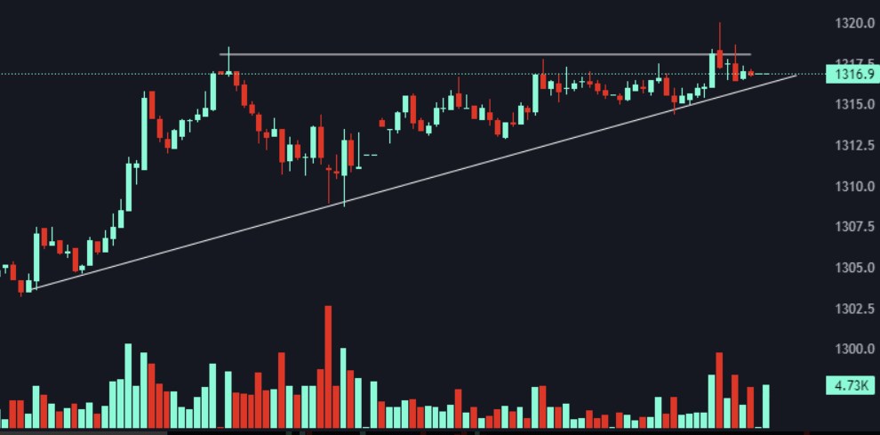 FED hạ lãi suất 0,5% lần đầu tiên kể từ năm 2020 và phản ứng của thị trường hôm nay