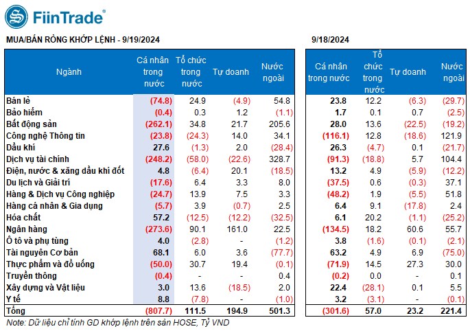 [Flashnote - 19/9/2024]: VNINDEX vượt 1.270 với thanh khoản thấp, Các nhóm Tổ chức đồng loạt mua ròng