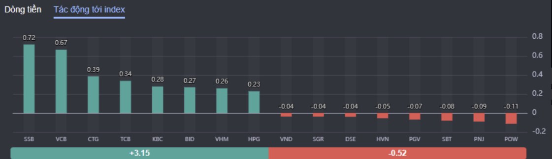 FED hạ lãi suất 0,5% lần đầu tiên kể từ năm 2020 và phản ứng của thị trường hôm nay