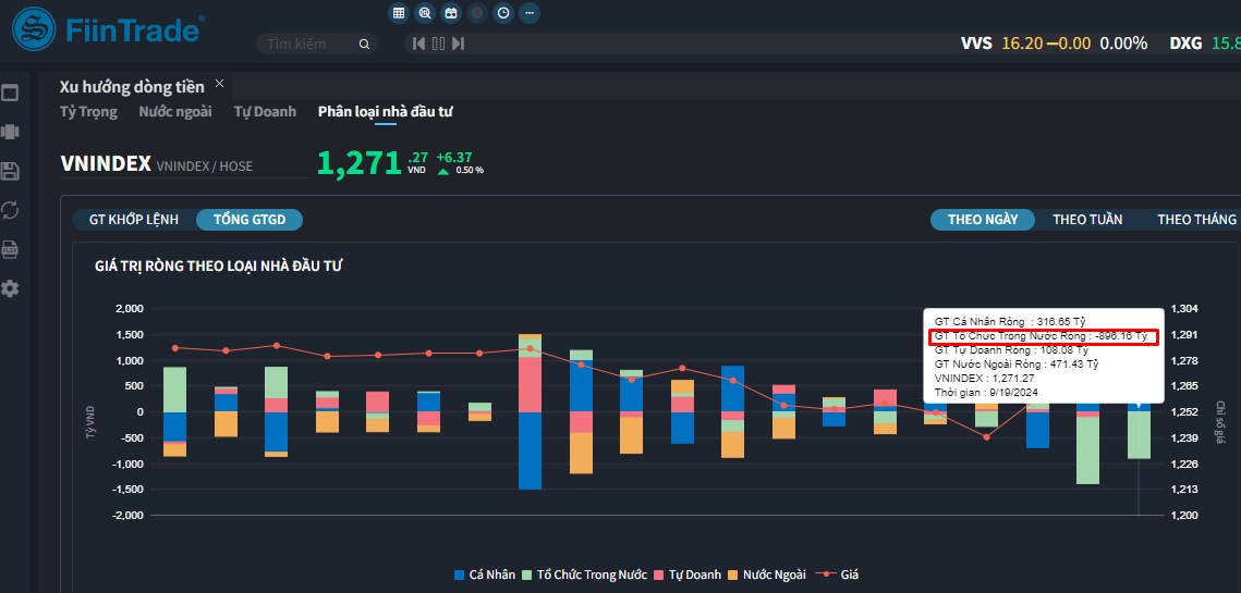 [Flashnote - 19/9/2024]: VNINDEX vượt 1.270 với thanh khoản thấp, Các nhóm Tổ chức đồng loạt mua ròng